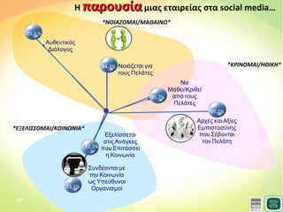Social media  Research ioc3