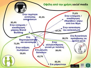 O φέλη από την χρήση  social media   45,3% 85,4% 75,6% 67,3% 86,2% 84,4% 43,7% 59,6% 71,0% 83,3% Μ.0. 70,2 