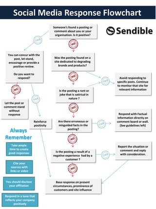 Social Media Response Flowchart
                                    Someone's found a posting or
                                     comment about you or your
                                      organisation. Is it positive?




   You can concur with the
       post, let stand,             Was the posting found on a
   encourage or provide a           site dedicated to degrading
      positive review.                 brands and products?

       Do you want to
         respond?                                                       Avoid responding to
                                                                      specific posts. Continue
                                                                      to monitor that site for
                                        Is the posting a rant or       relevant information
                                         joke that is satirical in
                                                nature ?
 Let the post or
comment stand
     without
    response                                                           Respond with Factual
                                                                      information directly on
                       Reinforce       Are there erroneous or         comment board or wall.
                       positivity      misguided facts in the           (See guidelines left)
                                              posting?
  Always
Remember
      Take ample                                                      Report the situation or
    time to create                                                     comment and reply
   good responses                     Is the posting a result of a
                                    negative experience had by a       with consideration.
                                              customer ?
        Cite your
      sources with
     links or video


 You should disclose                   Base response on present
   your affiliation                 circumstances, prominence of
                                     customers and site influence
Respond in a tone that
reflects your company
       positively
 