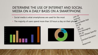 DETERMINE THE USE OF INTERNET AND SOCIAL
MEDIA ON A DAILY BASIS ON A SMARTPHONE
• Social media is what smartphones are used for the most
• The majority of users spend more than 10 hours a day on their phone
 