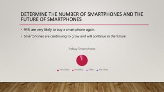 DETERMINE THE NUMBER OF SMARTPHONES AND THE
FUTURE OF SMARTPHONES
• 94% are very likely to buy a smart phone again.
• Smartphones are continuing to grow and will continue in the future
Rebuy Smartphone
Very Likley Possibley Likley Not Likley
 