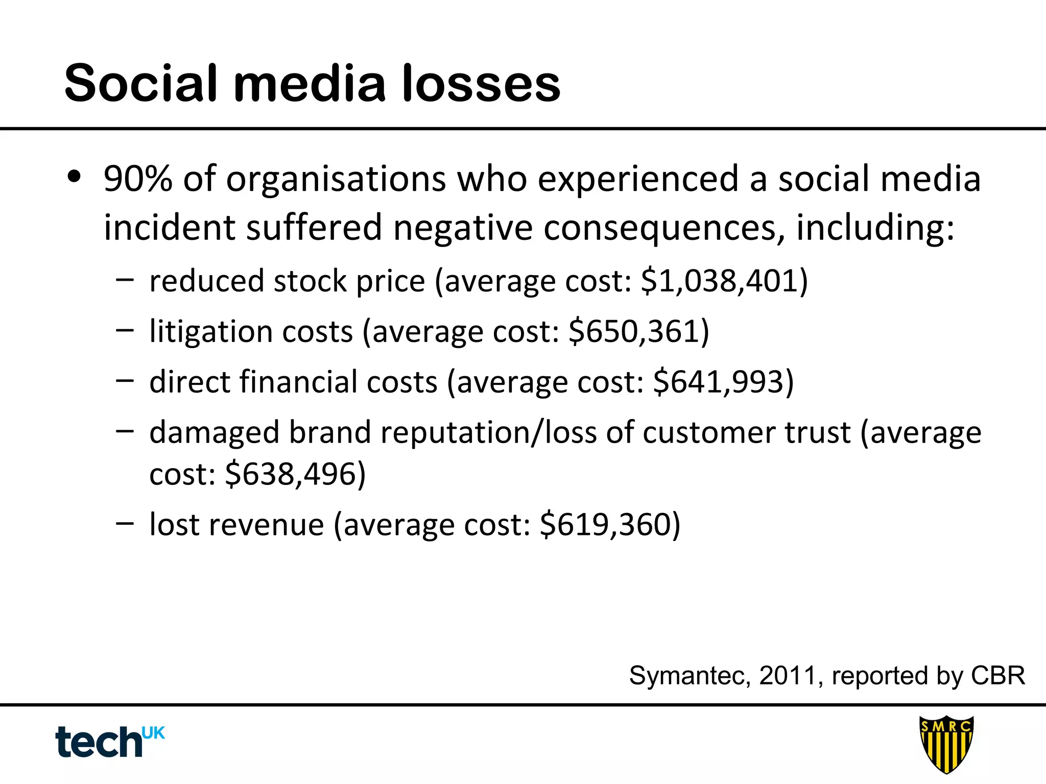 Social media losses 
• 90% of organisations who experienced a social media 
incident suffered negative consequences, including: 
– reduced stock price (average cost: $1,038,401) 
– litigation costs (average cost: $650,361) 
– direct financial costs (average cost: $641,993) 
– damaged brand reputation/loss of customer trust (average 
cost: $638,496) 
– lost revenue (average cost: $619,360) 
Symantec, 2011, reported by CBR 
 