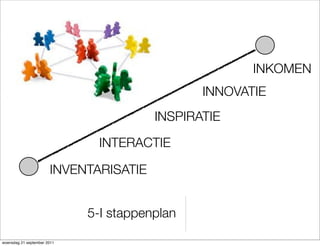 INKOMEN
                                               INNOVATIE
                                        INSPIRATIE

                              INTERACTIE

                       INVENTARISATIE


                             5-I stappenplan

woensdag 21 september 2011
 