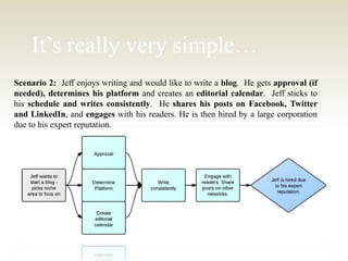 It’s really very simple…
Scenario 2: Jeff enjoys writing and would like to write a blog. He gets approval (if
needed), determines his platform and creates an editorial calendar. Jeff sticks to
his schedule and writes consistently. He shares his posts on Facebook, Twitter
and LinkedIn, and engages with his readers. He is then hired by a large corporation
due to his expert reputation.
 