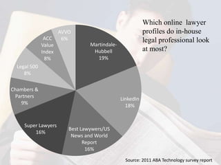 Which online lawyer
                      AVVO                                profiles do in-house
               ACC     6%                                 legal professional look
              Value              Martindale-
              Index               Hubbell                 at most?
               8%                   19%
  Legal 500
     8%

Chambers &
 Partners                                      LinkedIn
   9%                                            18%


     Super Lawyers
                         Best Lawywers/US
         16%
                          News and World
                               Report
                                16%
                                                 Source: 2011 ABA Technology survey report
 