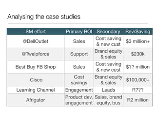 Analysing the case studies

      SM effort       Primary ROI Secondary       Rev/Saving
                                   Cost saving
     @DellOutlet         Sales                    $3 million+
                                    & new cust
                                   Brand equity
     @Twelpforce        Support                     $230k
                                      & sales
                                   Cost saving
  Best Buy FB Shop       Sales                    $?? million
                                    & new cust
                          Cost     Brand equity
        Cisco                                     $100,000+
                        savings       & sales
   Learning Channel   Engagement      Leads         R???
                      Product dev, Sales, brand
       Afrigator                                  R2 million
                      engagement equity, bus
 