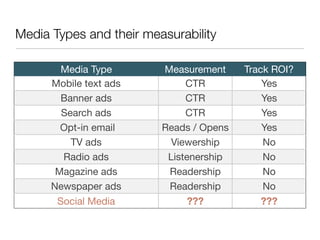 Media Types and their measurability

        Media Type       Measurement     Track ROI?
      Mobile text ads         CTR            Yes
        Banner ads            CTR            Yes
        Search ads            CTR            Yes
        Opt-in email     Reads / Opens       Yes
          TV ads           Viewership        No
        Radio ads         Listenership       No
       Magazine ads       Readership         No
      Newspaper ads       Readership         No
       Social Media            ???           ???
 