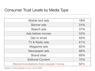 Consumer Trust Levels by Media Type

                 Mobile text ads              18%
                   Banner ads                 24%
                   Search ads                 37%
                Ads before movies             53%
                   Opt-in email               55%
                 TV & Radio ads               61%
                  Magazine ads                62%
                 Newspaper ads                66%
                   Brand sites                69%
                 Editorial Content            70%
         Recommendations from people I know   92%
Nielsen Online global survey, April 2009
 