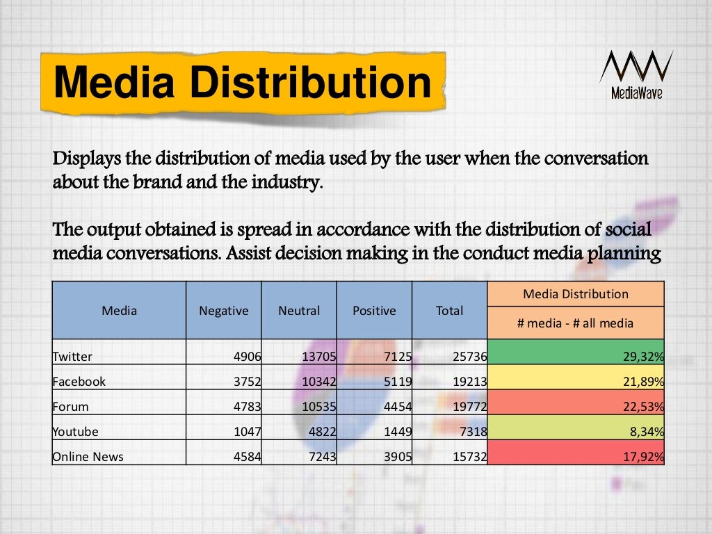 Media DistributionDisplays the distribution of