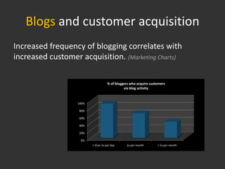 Blogs and customer acquisition
Increased frequency of blogging correlates with
increased customer acquisition. (Marketing Charts)

                                     % of bloggers who acquire customers
                                               via blog activity



                   100%

                   80%

                   60%

                   40%

                   20%

                    0%
                          > than 1x per day     1x per month       < 1x per month
 