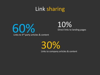 Link sharing

                                           10%
60%
Links to 3rd party articles & content
                                            Direct links to landing pages




                            30%
                            Links to company articles & content
 