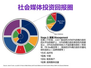 社会媒体投资回报圈
                                                                                           Qual.


                                                                                   Quant.
                                                                                                      Big 4 plus
                                                                                                        More
                                                                                  Creative




                                                                                                New initiatives
                               1
                                                                      Stage 2: 管理 Management
                                                                      在第二个阶段，人们一般会把大约60%的精力放在
                               2
                                                                      四大平台的维护上，10%的精力放在原创性内容建
                                                                      设上，20%左右的时间投入于追踪量化指标（转发
                                                                      率、FB like数目等），其余的10%精力放在非量化
                               3                                      指标追踪上（品牌调查等）
                                                                      •方式: 战术性
                                                                      •视角: 中期
                                                                      •目标: 联系客户
                                                                      •结果: 提高整体流量
Source: Jamie Turner, co-author of How to Make Money with Social Media and Chief Content Office of BKV’s 60 Second Marketer
 