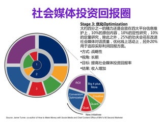 社会媒体投资回报圈
                                                                              Stage 3: 优化Optimization
                                                                              大约四分之一的精力还是会放在四大平台信息维
                                                                              护上，10%的原创内容，10%的定性研究，10%
                                                                              的定量研究，除此之外，25%的功夫会花在改迚
                                                                              社会媒体对话质量，优化线上活动上，另外20%
                                                                              用于追踪实际利润回报方面。
                                                                              •方式: 战略性
                                                                              •视角: 长期
                               1                                              •目标: 提高社会媒体投资回报率
                                                                              •结果: 收入增加
                               2


                                                                         ROI          Big 4 plus
                                                                                        More
                               3
                                                                  Conversion/
                                                                  Optimization             Creative

                                                                                         Quant.
                                                                                Qual.

                                                                                   New initiatives
Source: Jamie Turner, co-author of How to Make Money with Social Media and Chief Content Office of BKV’s 60 Second Marketer
 