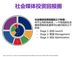 社会媒体投资回报圈

                                                                      社会媒体投资回报的三个阶段：
                                                                      对于公司机构来说，一个有效的社会
                                                                      媒体营销体系通常可以被归纳为三个
                                                                      阶段：
                                                                       • Stage 1: 启动 Launch
                              1


                              2                                        • Stage 2: 管理 Management
                                                                       • Stage 3: 优化 Optimization
                              3




Source: Jamie Turner, co-author of How to Make Money with Social Media and Chief Content Office of BKV’s 60 Second Marketer.
 