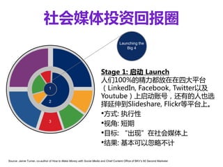 社会媒体投资回报圈
                                                                                     Launching the
                                                                                         Big 4




                                                                       Stage 1: 启动 Launch
                                                                       人们100%的精力都放在在四大平台
                               1                                       （LinkedIn, Facebook, Twitter以及
                                                                       Youtube）上启动账号，还有的人也选
                                                                       择延伸到Slideshare, Flickr等平台上。
                               2


                                                                       •方式: 执行性
                               3
                                                                       •视角: 短期
                                                                       •目标: “出现”在社会媒体上
                                                                       •结果: 基本可以忽略不计

Source: Jamie Turner, co-author of How to Make Money with Social Media and Chief Content Office of BKV’s 60 Second Marketer
 