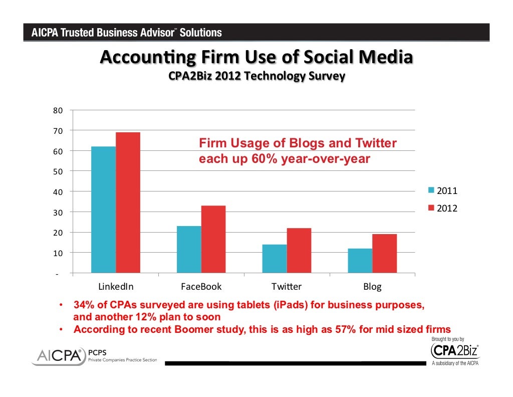 Social Media ROI from ROA AICPA FVS Conference