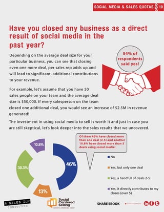 SOCIAL MEDIA & SALES QUOTAS 10
SHARE EBOOK
Have you closed any business as a direct
result of social media in the
past year?
Depending on the average deal size for your
particular business, you can see that closing
even one more deal, per sales rep adds up and
will lead to significant, additional contributions
to your revenue.
For example, let’s assume that you have 50
sales people on your team and the average deal
size is $50,000. If every salesperson on the team
closed one additional deal, you would see an increase of $2.5M in revenue
generated!
The investment in using social media to sell is worth it and just in case you
are still skeptical, let’s look deeper into the sales results that we uncovered.
No
Yes, but only one deal
Yes, a handfull of deals 2-5
Yes, it directly contributes to my
closes (over 5)
46%
13%
30.3%
10.8%
 