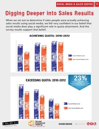 SOCIAL MEDIA & SALES QUOTAS 11
SHARE EBOOK
When we set out to determine if sales people were actually achieving
sales results using social media, we felt very confident in our belief that
social media does play a significant role in quota attainment. And the
survey results support that belief.
Digging Deeper into Sales Results
 