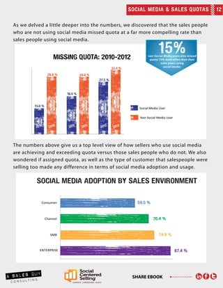 SOCIAL MEDIA & SALES QUOTAS 12
SHARE EBOOK
The numbers above give us a top level view of how sellers who use social media
are achieving and exceeding quota versus those sales people who do not. We also
wondered if assigned quota, as well as the type of customer that salespeople were
selling too made any difference in terms of social media adoption and usage.
As we delved a little deeper into the numbers, we discovered that the sales people
who are not using social media missed quota at a far more compelling rate than
sales people using social media.
87.4 %
74.9 %
70.4 %
59.5 %
SMB
Channel
Consumer
SOCIAL MEDIA ADOPTION BY SALES ENVIRONMENT
ENTERPRISE
 