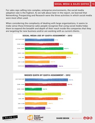 SOCIAL MEDIA & SALES QUOTAS 13
SHARE EBOOK
74.6 %
64.6 %
82.7 %
73 %
76 %
81.6 %
87.5 %
SOCIAL MEDIA USE BY QUOTA ASSIGNMENT - 2012
OVER $10 M
$5M - $ 10M
$1M - $5M
$500 K - $1M
$250K - $500K
$100K - $250K
LESS THAN $100K
17.9 %
18.8 %
27.8 %
41.9 %
39.4 %
13.2 %
30 %
MISSED QUOTA BY QUOTA ASSIGNMENT - 2012
OVER $10 M
$5M - $ 10M
$1M - $5M
$500 K - $1M
$250K - $500K
$100K - $250K
LESS THAN $100K
For sales reps selling into complex, enterprise environments, the social media
adoption rate is the highest. As we talk about later in the report, we learned that
Networking, Prospecting and Research were the three activities in which social media
were most often used.
When considering the complexity of dealing with large organizations, it seems to
make sense those Enterprise sales people recognize that using social media helps
them to expand the breadth and depth of their reach inside the companies that they
are targeting for new business and/or are working with as current clients.
 