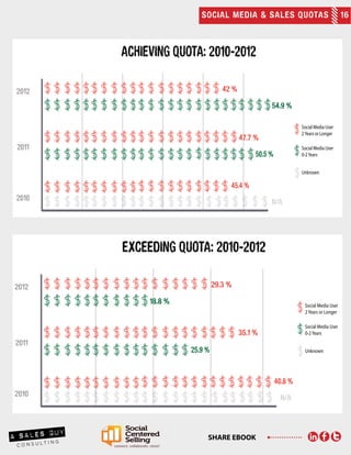 SOCIAL MEDIA & SALES QUOTAS 16
SHARE EBOOK
ACHIEVING QUOTA: 2010-2012
Social Media User
2Years or Longer
Social Media User
0-2Years
Unknown
0 10 20 30 40 50
2012
2011
2010
42 %
47.7 %
50.5 %
45.4 %
N/A
54.9 %
EXCEEDING QUOTA: 2010-2012
Social Media User
2Years or Longer
Social Media User
0-2Years
Unknown
0 10 20 30 40
2012
2011
2010
29.3 %
35.1 %
25.9 %
40.8 %
N/A
18.8 %
 