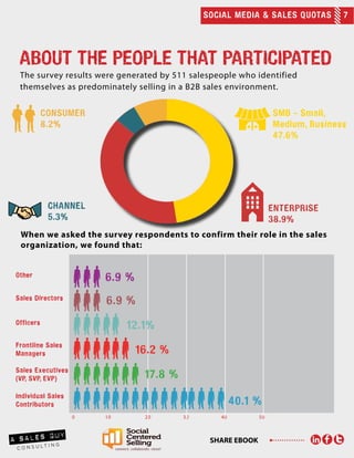 SOCIAL MEDIA & SALES QUOTAS 7
SHARE EBOOK
The survey results were generated by 511 salespeople who identified
themselves as predominately selling in a B2B sales environment.
ABOUT THE PEOPLE THAT PARTICIPATED
SMB - Small,
Medium, Business
47.6%
ENTERPRISE
38.9%
CONSUMER
8.2%
CHANNEL
5.3%
10 20 30 40 50
0
When we asked the survey respondents to confirm their role in the sales
organization, we found that:
Individual Sales
Contributors
Sales Executives
(VP, SVP, EVP)
Frontline Sales
Managers
Officers
Sales Directors
Other
40.1 %
17.8 %
16.2 %
12.1%
6.9 %
6.9 %
 