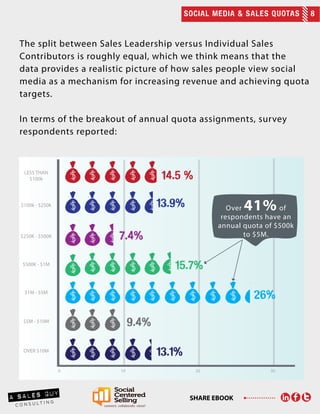 SOCIAL MEDIA & SALES QUOTAS 8
SHARE EBOOK
The split between Sales Leadership versus Individual Sales
Contributors is roughly equal, which we think means that the
data provides a realistic picture of how sales people view social
media as a mechanism for increasing revenue and achieving quota
targets.
In terms of the breakout of annual quota assignments, survey
respondents reported:
0 10 20 30
LESS THAN
$100k
$100k - $250k
$250K - $500K
$500K - $1M
$1M - $5M
$5M - $10M
OVER $10M
14.5 %
13.9%
7.4%
15.7%
26%
9.4%
13.1%
Over 41% of
respondents have an
annual quota of $500k
to $5M.
 