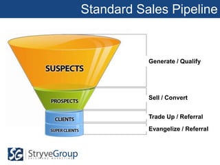 Standard Sales Pipeline


           Generate / Qualify




           Sell / Convert


           Trade Up / Referral
           Evangelize / Referral
 