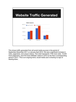 Website Traffic Generated




This shows traffic generated from all social media sources in the period of
September-December 2011 vs January-April 2012. We see a significant increase in
visits, pageviews, and unique visitors. This chart represents 1745 more visits, 12,035
more pageviews, and 418 more UNIQUE visitors in 2012 so far than a corresponding
period in 2011. This is an ongoing trend, social media use is showing no sign of
slowing down.
 