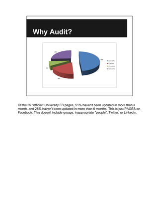 Why Audit?




Of the 39 "official" University FB pages, 51% haven't been updated in more than a
month, and 25% haven't been updated in more than 6 months. This is just PAGES on
Facebook. This doesn't include groups, inappropriate "people", Twitter, or LinkedIn.
 