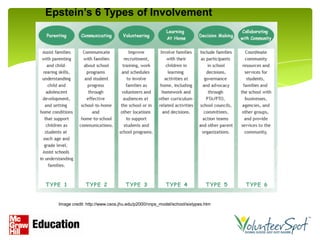 Epstein’s 6 Types of Involvement




  Image credit: http://www.csos.jhu.edu/p2000/nnps_model/school/sixtypes.htm
 