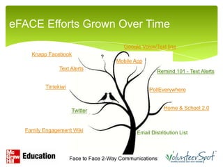 eFACE Efforts Grown Over Time
                                        Google Voice/Text line
    Knapp Facebook             ?
                                     Mobile App
              Text Alerts
                                                      Remind 101 - Text Alerts

         Timekiwi
                                                  PollEverywhere


                    Twitter                              Home & School 2.0



  Family Engagement Wiki                     Email Distribution List



                    Face to Face 2-Way Communications
 
