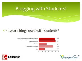 Blogging with Students!



How are blogs used with students?
 