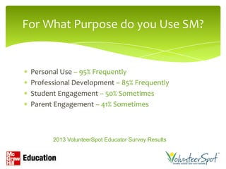For What Purpose do you Use SM?


 Personal Use – 95% Frequently
 Professional Development – 85% Frequently
 Student Engagement – 50% Sometimes
 Parent Engagement – 41% Sometimes



       2013 VolunteerSpot Educator Survey Results
 