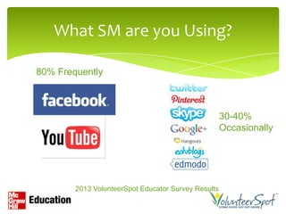 What SM are you Using?

80% Frequently



                                                     30-40%
                                                     Occasionally




        2013 VolunteerSpot Educator Survey Results
 