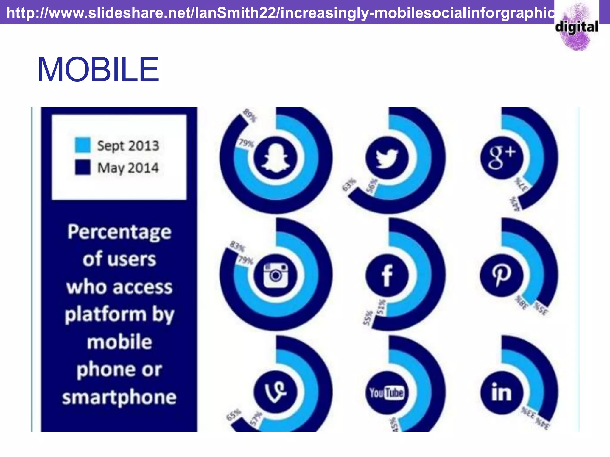 MOBILE
http://www.slideshare.net/IanSmith22/increasingly-mobilesocialinforgraphic
 