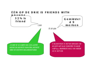 ÉÉN OP DE DRIE IS FRIENDS WITH BRANDS Je bent op de hoogte van hun laatste nieuws en nieuwste producten, nieuwste songs en nieuwste reclamecampagnes. Reclame waar ik niet om gevraagd heb en niets met mijn favorieten te maken heeft  en  ongewenste mails van mensen die ik niet ken. Leuk Niet leuk Gemiddeld 9 merken 32% is friend 