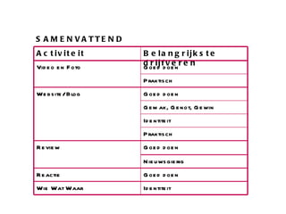 SAMENVATTEND Activiteit Belangrijkste drijfveren Video en Foto Goed doen Praktisch Website/ Blog Goed doen Gemak, Genot, Gewin Identiteit Praktisch Review Goed doen Nieuwsgierig Reactie Goed doen Wie Wat Waar Identiteit  