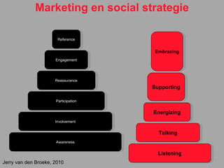 Marketing en social strategie Awareness Involvement Participation Reassurance Engagement Reference Listening Talking Energizing Supporting Embrazing Jerry van den Broeke, 2010 
