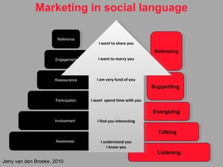 Marketing in social language Awareness Involvement Participation Reassurance Engagement Reference Listening Talking Energizing Supporting Embrazing I want to share you I want to marry you I am very fund of you I want  spend time with you I find you interesting I understand you I know you Jerry van den Broeke, 2010 