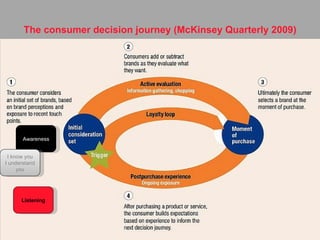 The consumer decision journey (McKinsey Quarterly 2009) Awareness I know you I understand you Listening 