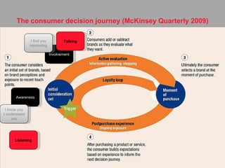 The consumer decision journey (McKinsey Quarterly 2009) Involvement Awareness I know you I understand you I find you interesting Listening Talking 