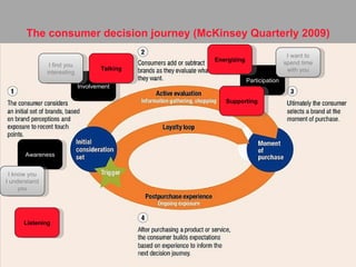 The consumer decision journey (McKinsey Quarterly 2009) Involvement Participation Awareness I know you I understand you I find you interesting I want to spend time with you Listening Talking Energizing Supporting 