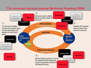 The consumer decision journey (McKinsey Quarterly 2009) Involvement Participation Reassurance Awareness I know you I understand you I find you interesting I want to spend time with you I am very fund of you Listening Talking Energizing Supporting Supporting embracing 