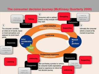 The consumer decision journey (McKinsey Quarterly 2009) Involvement Participation Reassurance Awareness Engagement I know you I understand you I find you interesting I want to spend time with you I am very fund of you I want to marry you Listening Talking Energizing Supporting Supporting embracing embracing 