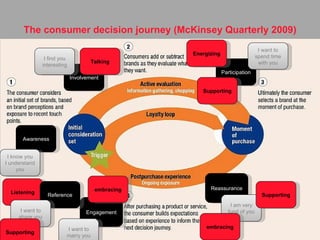 The consumer decision journey (McKinsey Quarterly 2009) Involvement Participation Reassurance Awareness Engagement I know you I understand you I find you interesting I want to spend time with you I am very fund of you I want to marry you Listening Talking Energizing Supporting Supporting embracing embracing Reference I want to share you Supporting 
