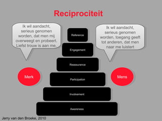 Reciprociteit Awareness Involvement Participation Reassurance Engagement Reference Ik wil aandacht, serieus genomen worden, dat men mij overweegt en probeert. Liefst trouw is aan me. Ik wil aandacht, serieus genomen worden, toegang geeft tot anderen, dat men naar me luistert Merk Mens Jerry van den Broeke, 2010 