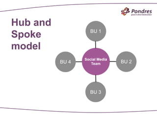 Hub and
Spoke
model
 