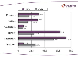 18-24          45-54


 Creators                 18%
                                      35%


                                  33%
   Critics                16%%


Collectors        9%
                 8%


   Joiners                      27%
                                                      71%



Spectators                                     60%          81%

                  9%
 Inactives                      29%


             0         22,5             45,0   67,5          90,0
 