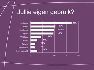 Jullie eigen gebruik?
    Linkedin                                       86%

     Twitter                           52%

   Facebook                            49%%

       Hyves                           48%

    Weblogs                 22%

       Flickr        14%
                    10%
      Forum
                    9%
 Community
                      14%
Niet ingevuld

                0   25            50          75         100
 